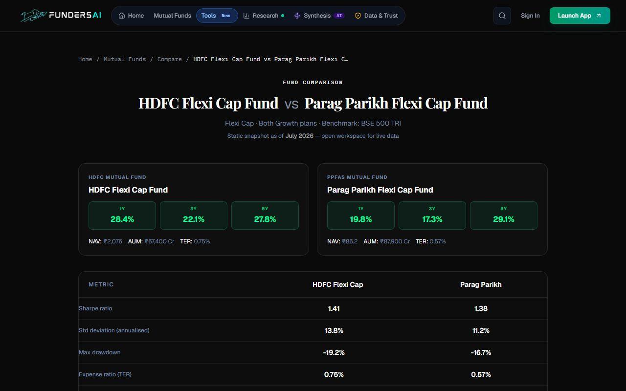 Live FundersAI comparison screen for HDFC Flexi Cap Fund and Parag Parikh Flexi Cap Fund.